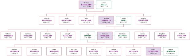 The Evolution of a Name: From Hayselden to Hesselden in Four Generations